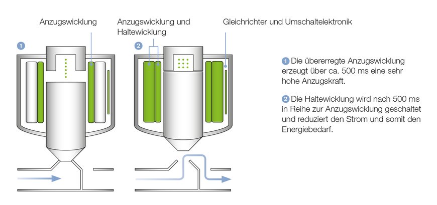 Magnetventile mit Kick and Drop Elektronik senken die Betriebskosten Bis zu 80% weniger Energieverbrauch